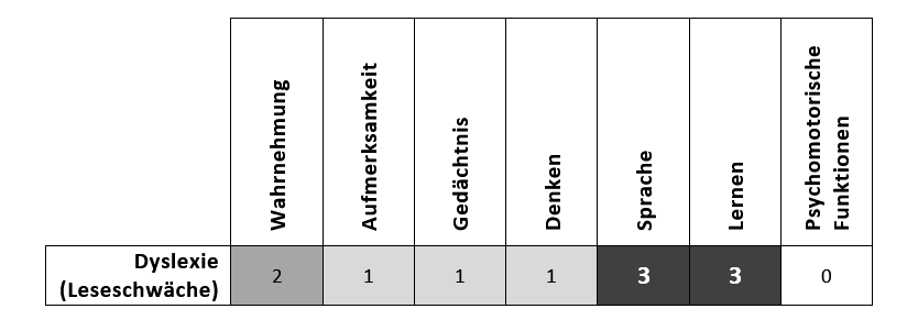 Matrix of cognitive impairment and cognitive functions. Reflects the cognitive functions of the user group affected by cognitive impairment. Analogous to the grey scale: the higher the number, the stronger the link between impairment and cognitive performance (Jokisuu et. al. 2012).
