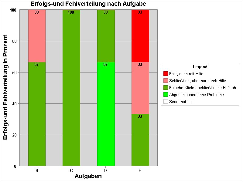 The graph shows the distribution of success and failure in percent for various tasks (B to E) with a legend explaining the results.