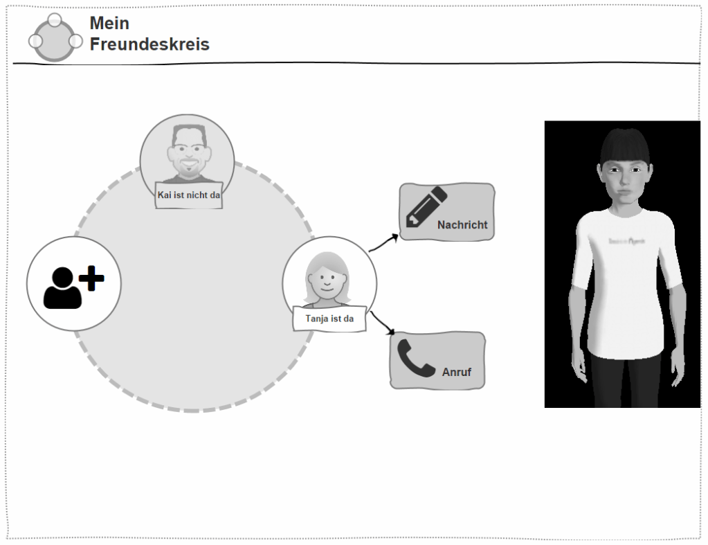 Diagram titled “Mein Freundeskreis”, showing contacts with status. Kai is unavailable, Tanja is available. Options for sending a message or making a call are displayed. On the right is a 3D figure of a person.
